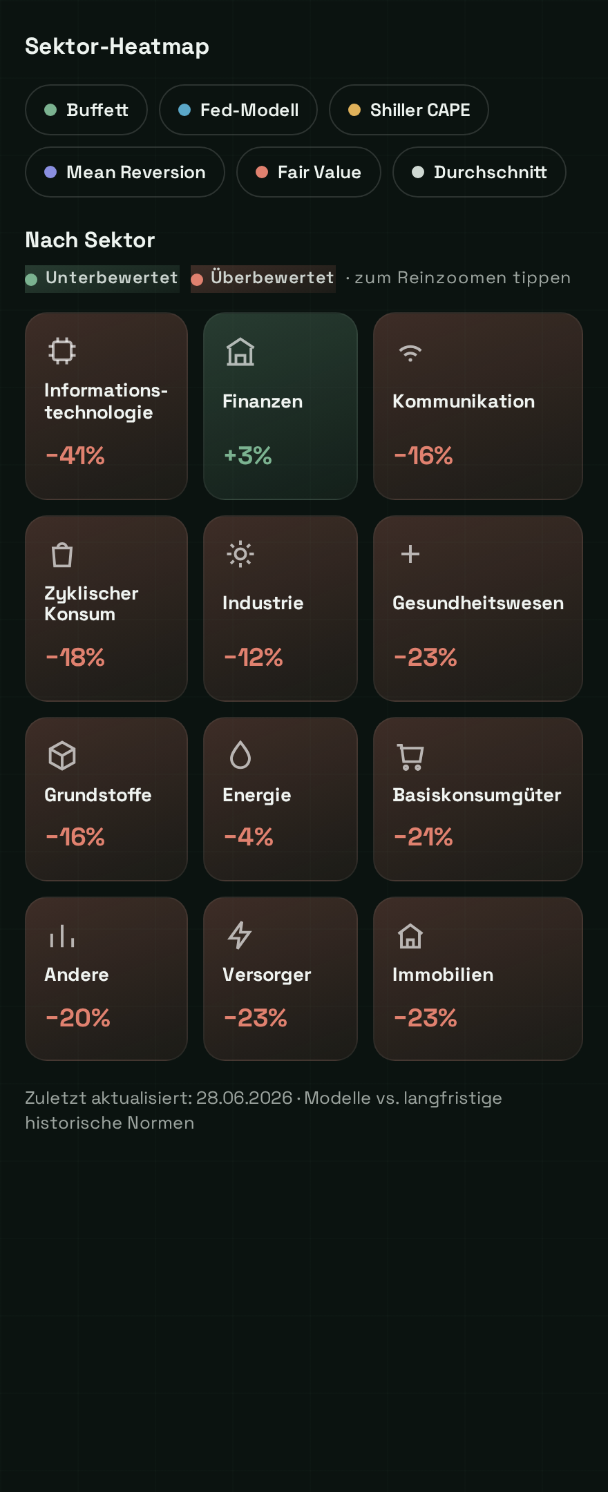 Sektor-Heatmap der Marktbewertung