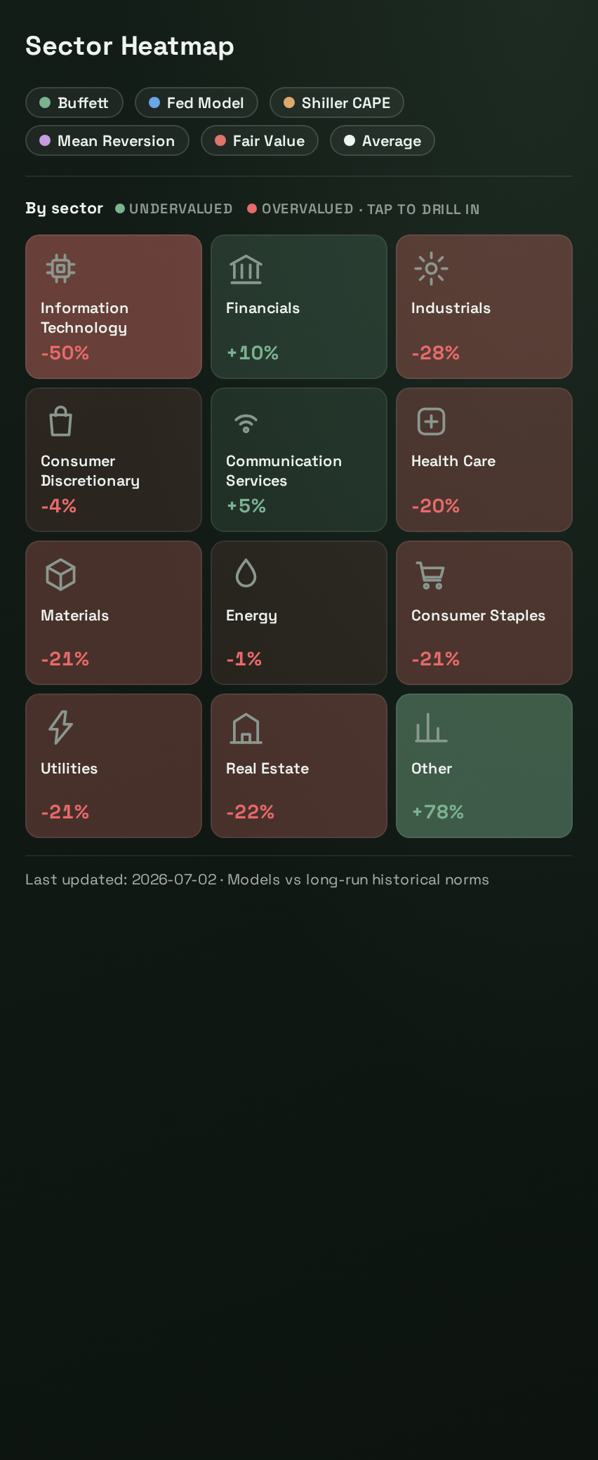 Sector heatmap of market valuation