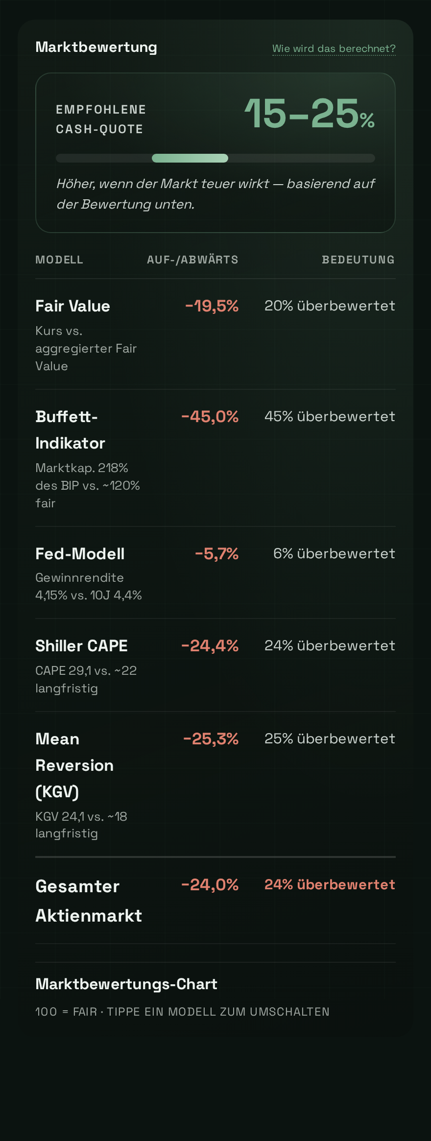 Marktbewertung im Fair Value Calculator