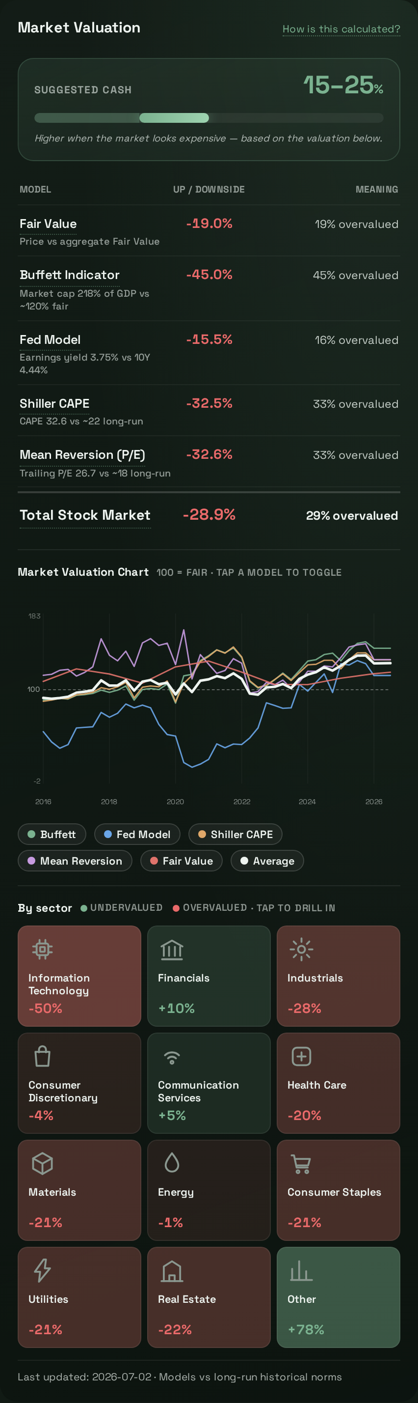 Market valuation in the Fair Value Calculator