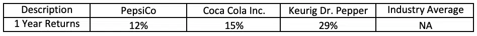 1 year ROE Return stock analysis