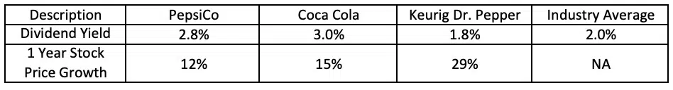 1 year dividend return