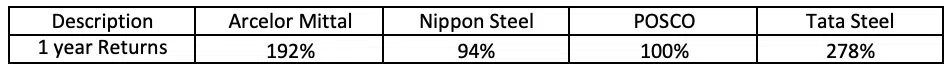 1 year return after EBIT margin analysis