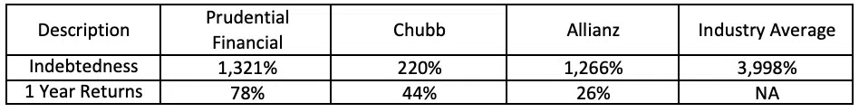 1 year return debt to equity example