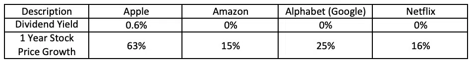 Disadvantage of dividends