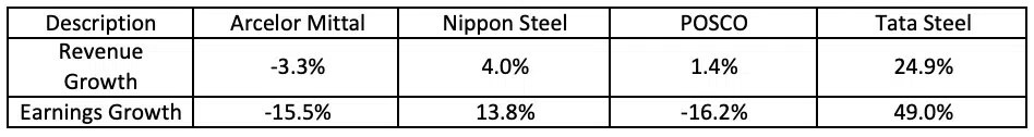 EBIT Margin + growth