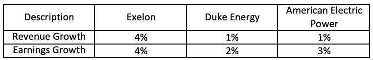 P / CF analysis