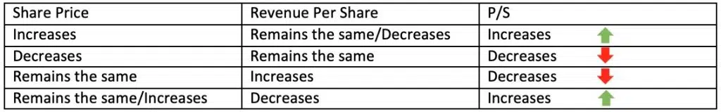 P/S Table