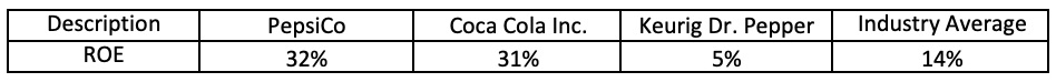 ROE Industry Average