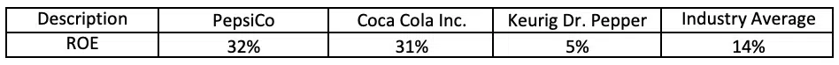 ROE Industry Average