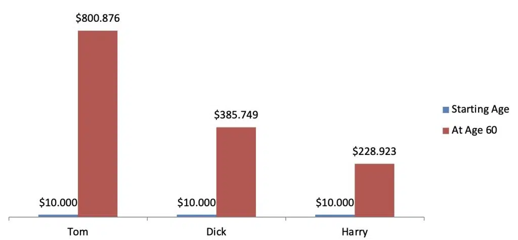 Compund Money Invest Age