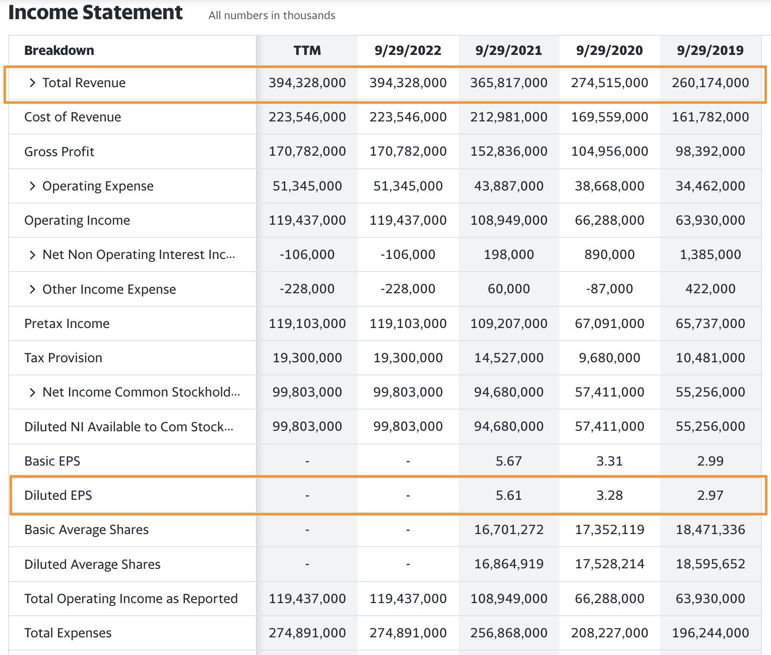 Yahoo Finance fundamental data apple