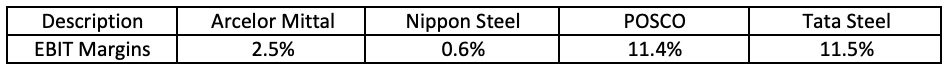 EBIT Margin