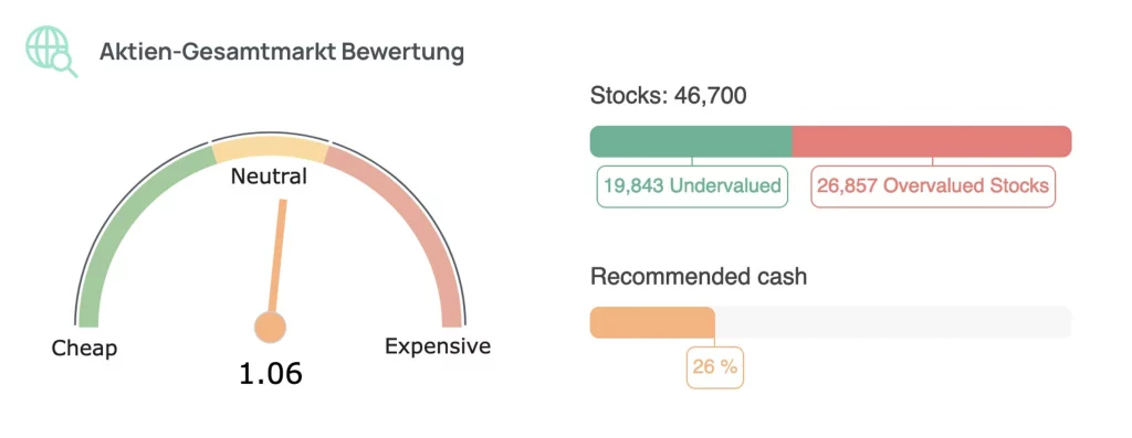 Aktien Gesamtmarkt Bewertung