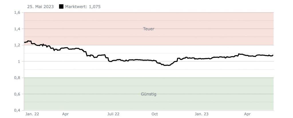 Marktchart Bewertung