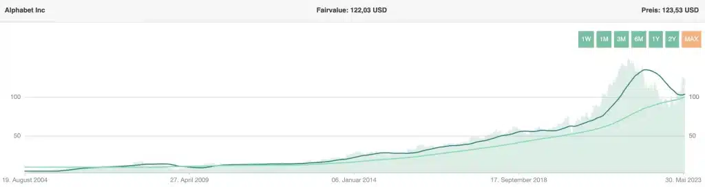 Chart Fairvalue Alphabet