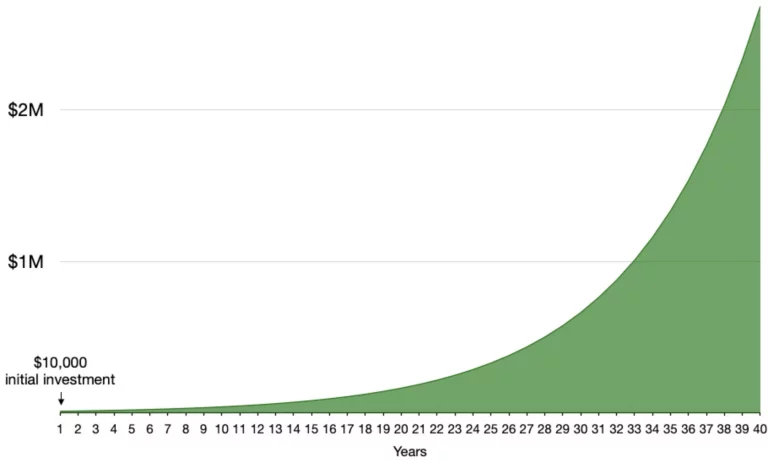 Compound Calculator Interest