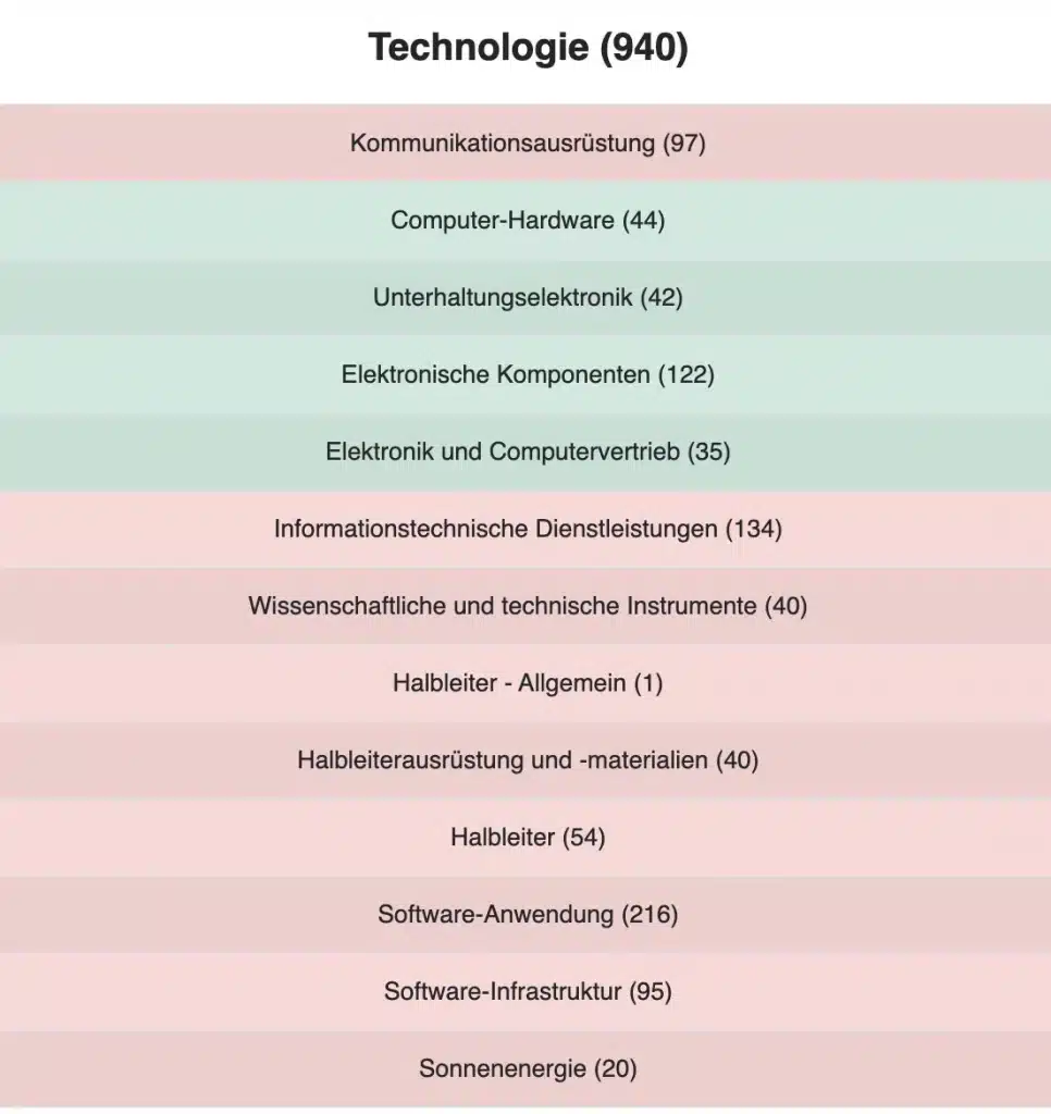 Schlechte Sektor Bewertung