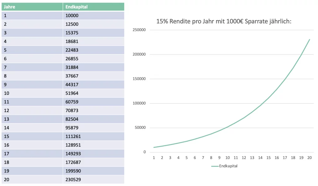 Sparplan 15% Rendite mit 1000 monatlich 20 Jahre