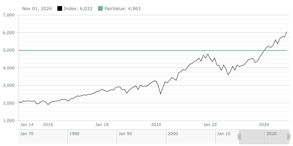 S&P 500 Market Valuation 2025